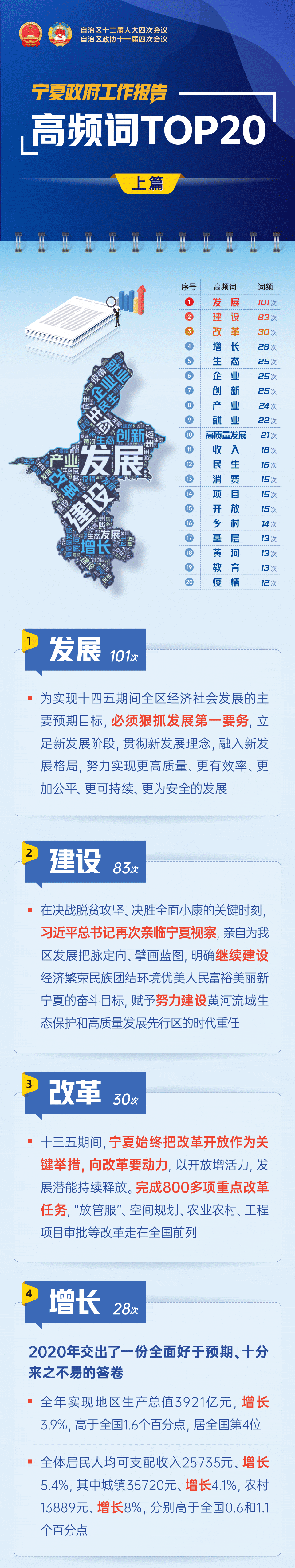 2021寧夏兩會高頻詞-上-01.gif